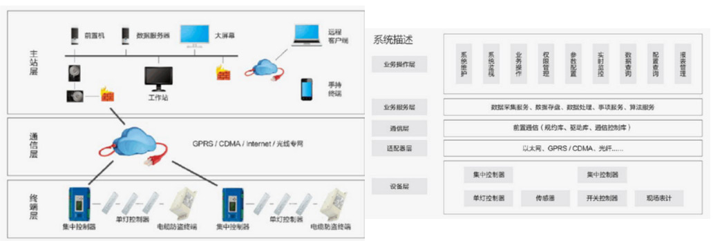 二,鸿茂物联网智能照明系统方案架构11)系统可扩展性,可以单机和组网